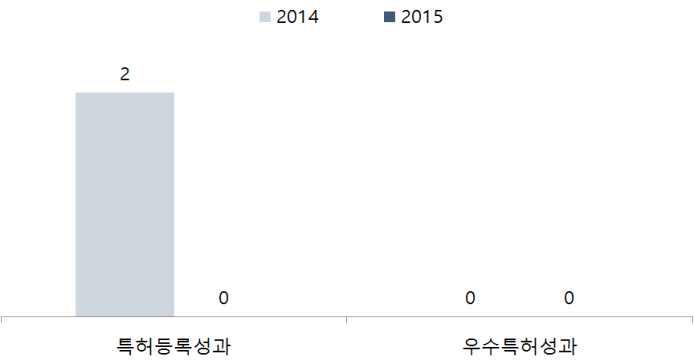 특허등록 및 우수특허 성과