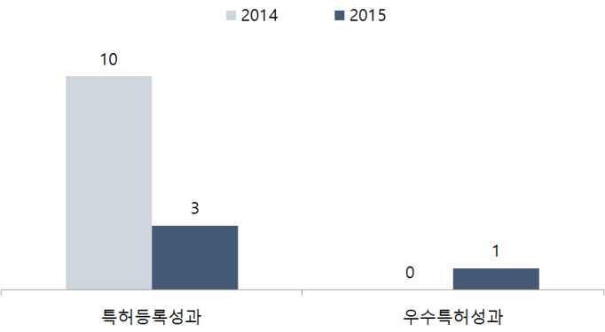 특허등록 및 우수특허 성과