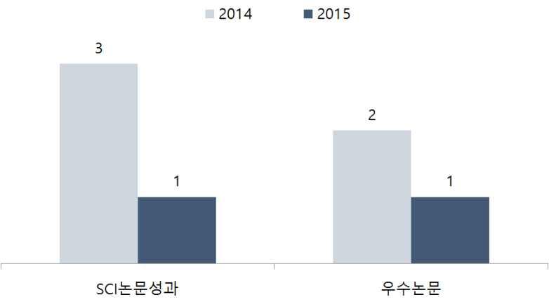 SCI 논문 및 우수논문 성과