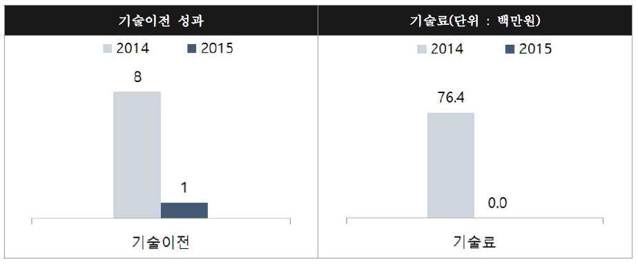 기술이전 및 기술료 성과