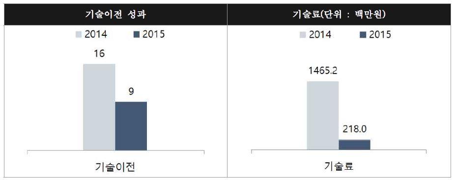 기술이전 및 기술료 성과