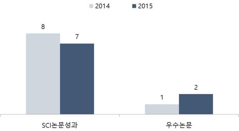 SCI 논문 및 우수논문 성과