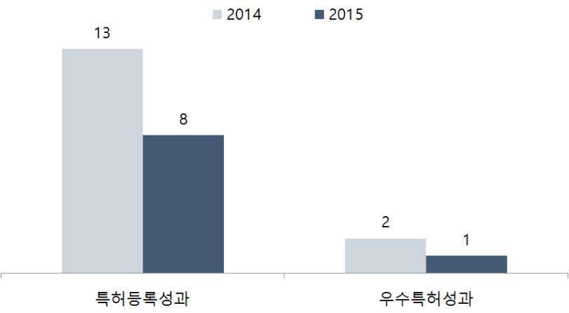 특허등록 및 우수특허 성과