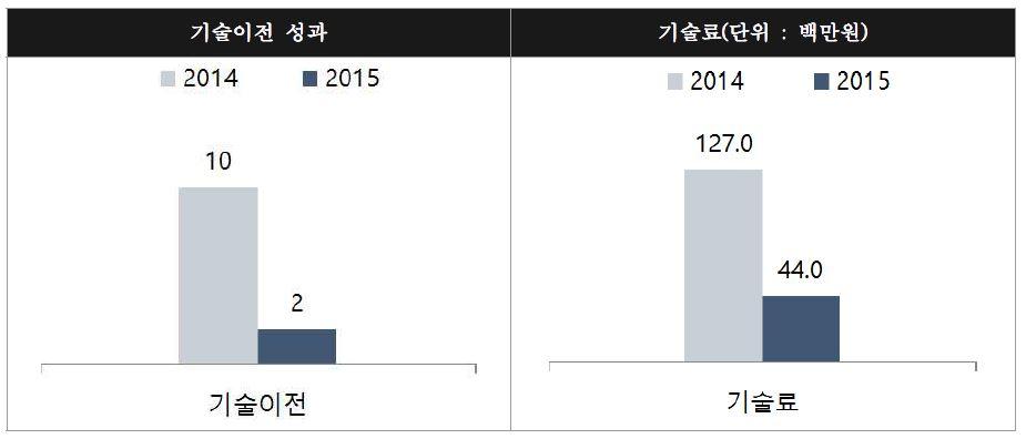 기술이전 및 기술료 성과