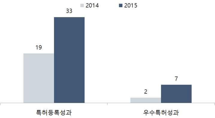 특허등록 및 우수특허 성과