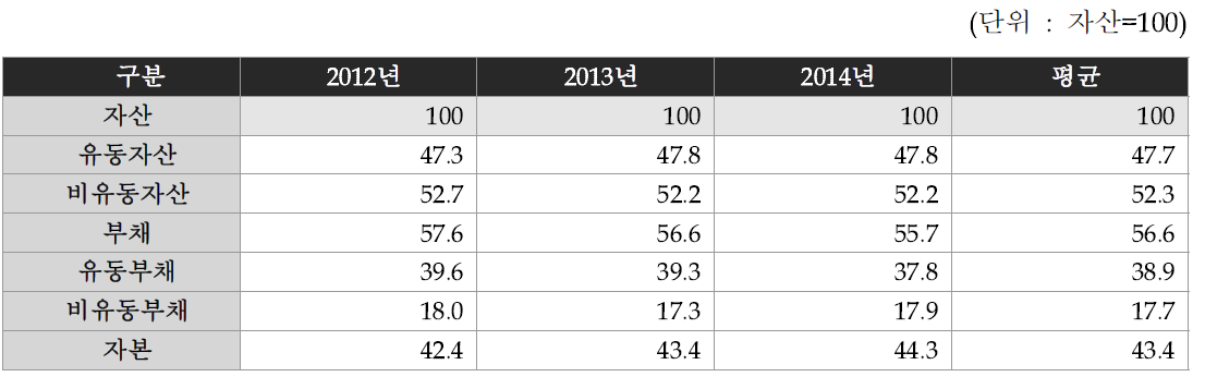 지원 기업의 재무제표 측면의 변화 분석