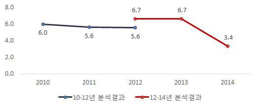 매출액 대비 영업이익 비율 비교