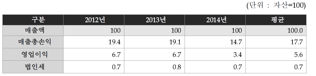 지원 기업의 손익계산 측면의 변화 분석