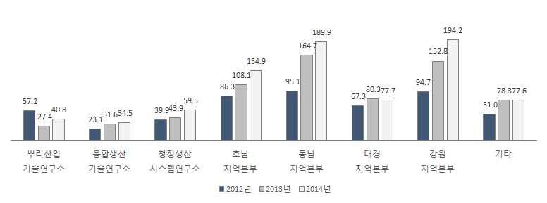 기술지원 부문의 연구인력 1인당 예산 추이