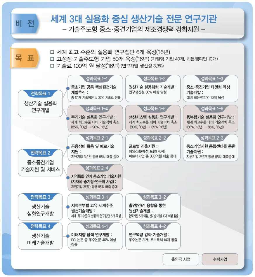 연구부문 출연금 사업 목표 체계