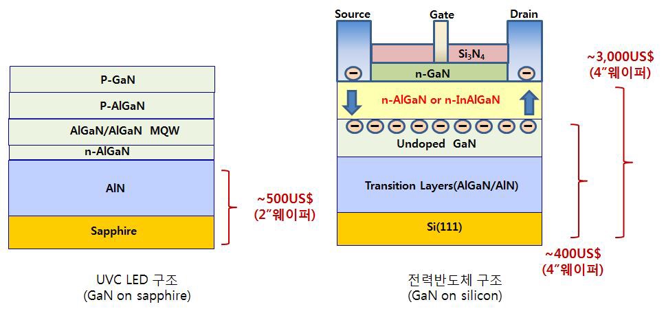 UVC LED와 전력반도체를 위한 템플릿의 구조