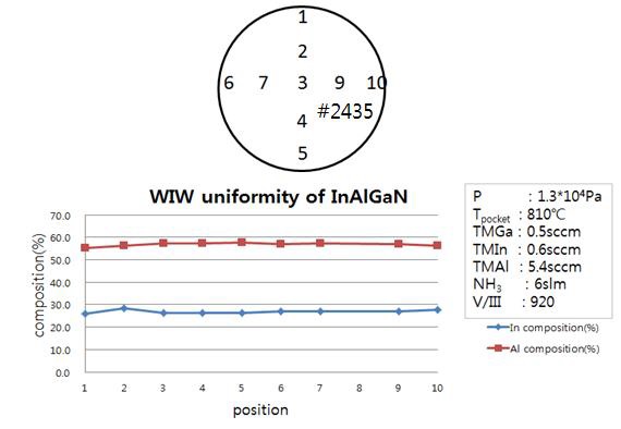 사파이어 위에서 증착한 4원계 InAlGaN 막의 조성 균일도