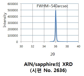 사파이어 위에서 증착한 AlN 막의 XRD