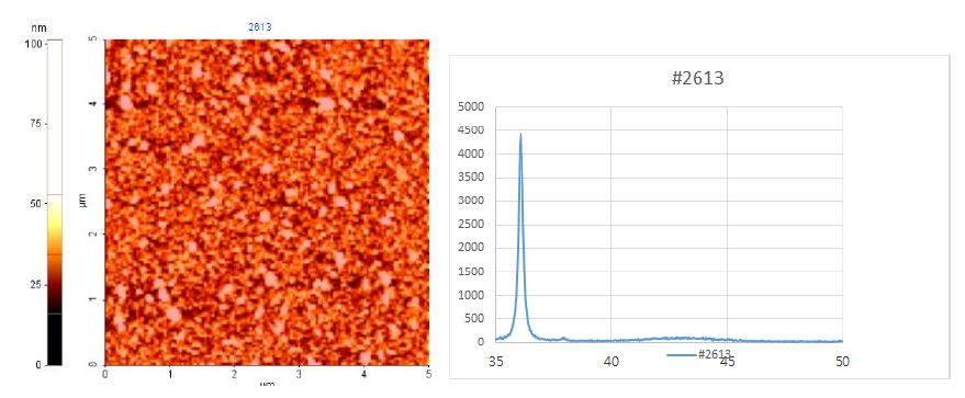 (a)AlN 표면의 AFM 관찰, RRMS ~ 6.5nm(목표치는 1nm 이하.). (b)XRD 결과.시편 ID - No.2613