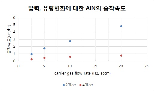 Si 위에 증착한 AlN 막의 압력과 유량변화에 따른 증착속도 변화