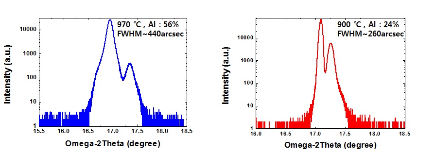 GaN/사파이어 템플릿 위에 증착한 AlGaN의 XRD