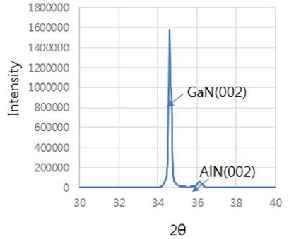 GaN on Si 의 XRD