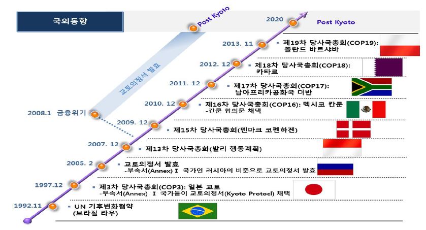 기후변화대응 국외동향