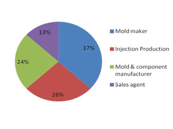 The distribution map of core business in the field of mold & dies Industries
