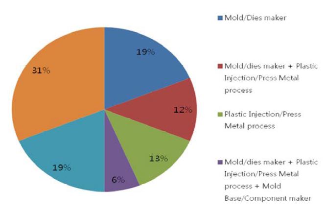 Chart of composition services that run by each companies to be survive in mold & dies industry