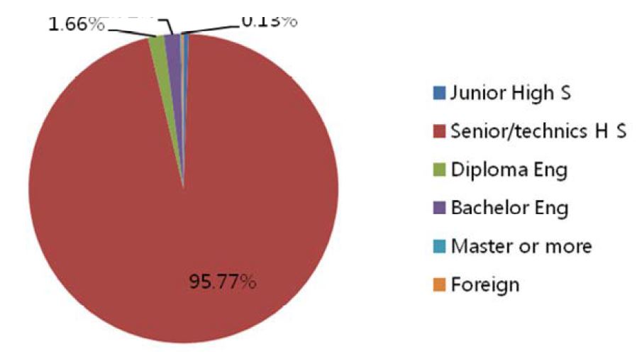 The distribution of educational background for employeein line production