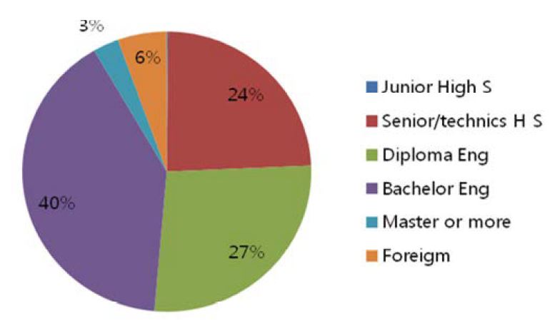 The distribution of educational background for employee in expertise level