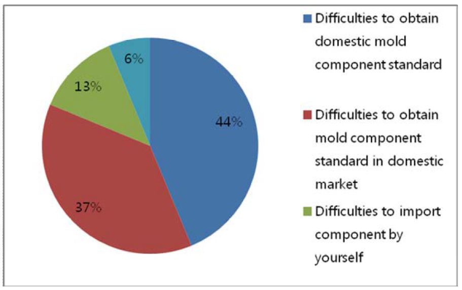 Constraints relate to mold/die component standard in mold & dies business