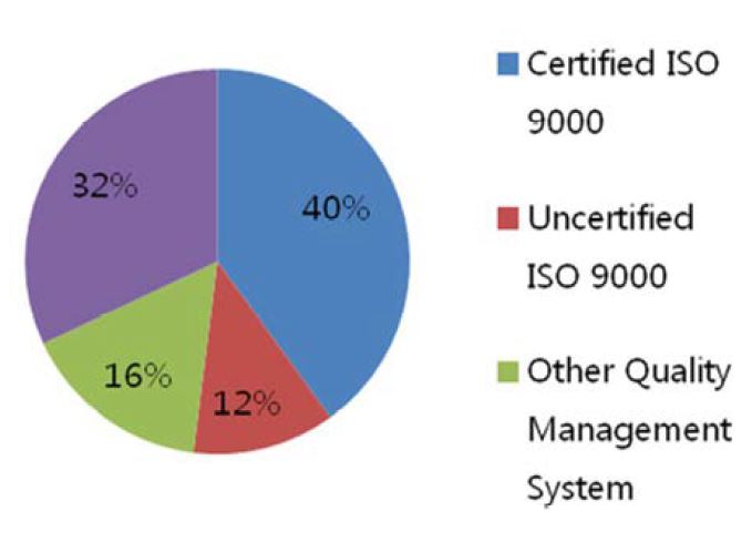 Distribution of Implemented Quality ManagementSystem for Mold & Dies Industry