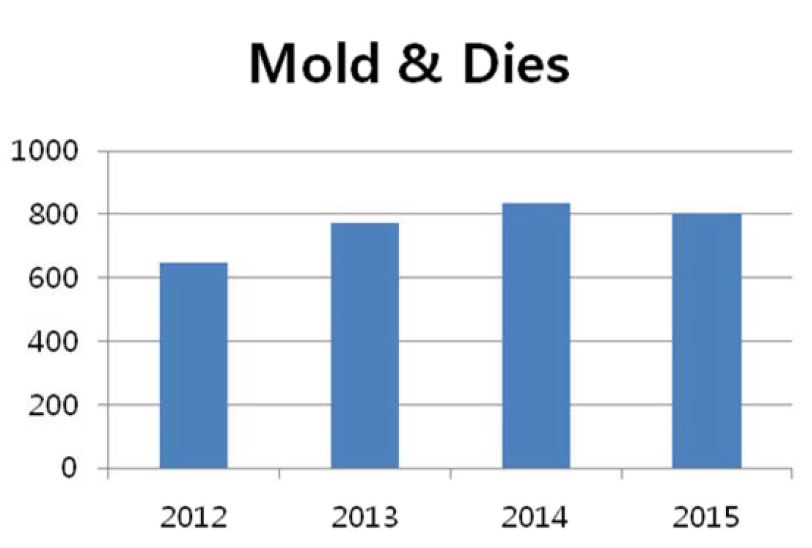 Total production mold & dies in unit of set for the last 4 year