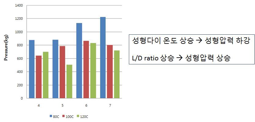 펠릿제조시 성형압력과 다이온도 및 L/D ratio 관계