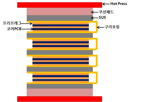 구리호일을 감싸 온도차이를 줄여 적층하는 방법