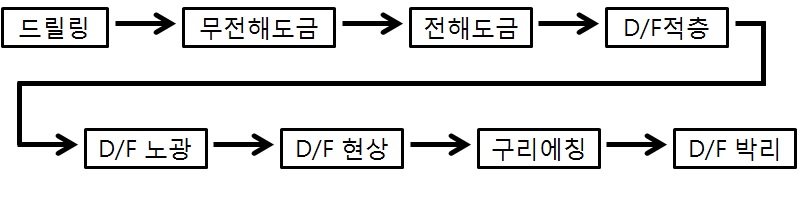 판넬법을 이용한 회로 패터닝 공정도