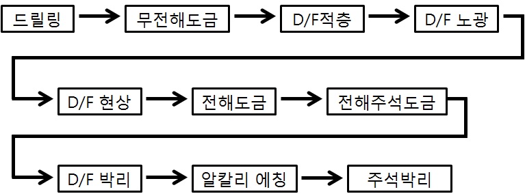 패턴법을 이용한 회로 패터닝 공정도