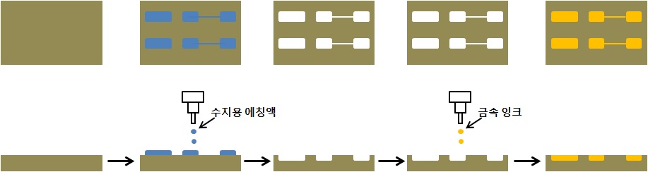 수지에 홈을 파서 회로형성