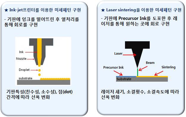 Ink-jet프린팅 공정과 laser 소결공정 모식도