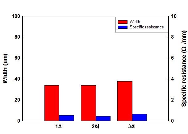 Laser 전력이 0.1 Watt일 때 소결횟수에 대한 선폭 및 비저항