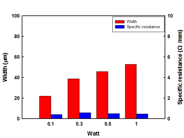 소결속도 200 mm/sec일 때 laser 전력에 대한 회로폭 및 비저항