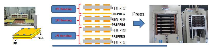 가접된 프리프레그와 CCL 내층 기판 공정의 모식 도 및 실제 열압착 공정