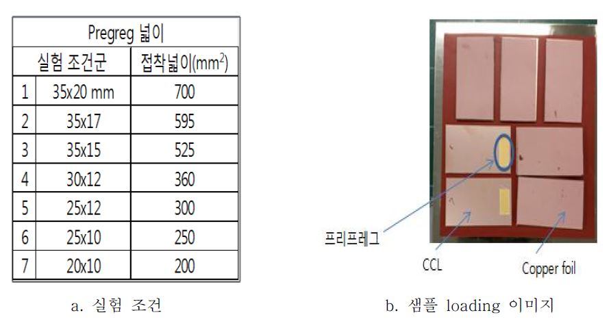 (a)열합착 공정 실험 조건과 (b) 실제 샘플 이미지