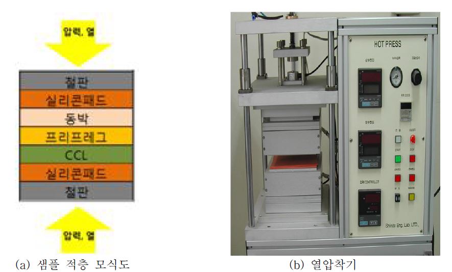 샘플 적층 모식도(a) 및 실험에 사용된 열압착 장비(b)