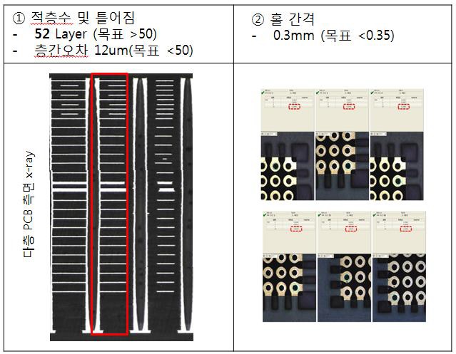 적층 수 및 틀어짐 실험 결과와 홀간격 정밀도 측정 결과