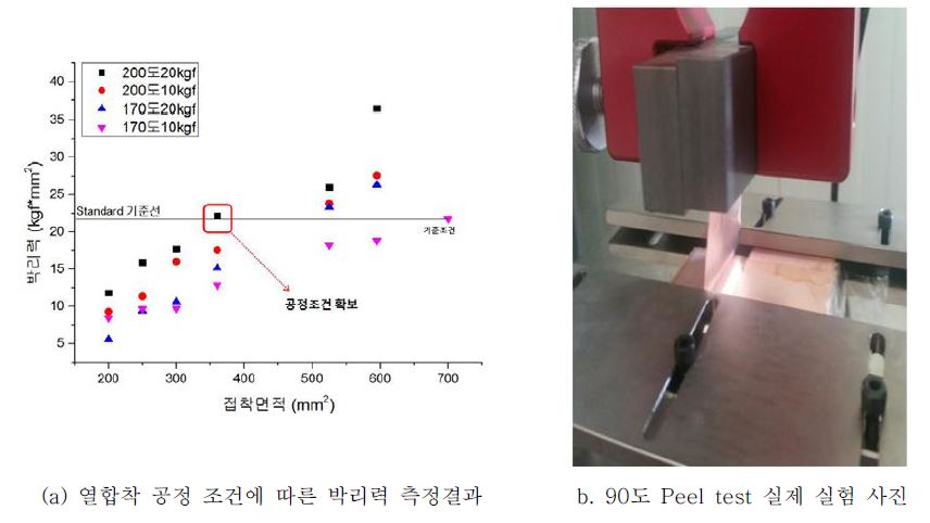 (a) Peel test로 측정된 샘플별 박리강도와 (b) Peel test 실험 사진
