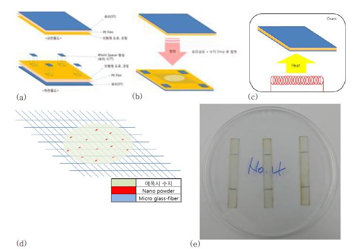 에폭시 필름을 제조 하기 위한 몰드 및 각부 명칭(a) 및 공정 순서 (a)~(c), 샘플 모식도 (d)와 실제 제작(재단)된 인장실험용 샘플 사진