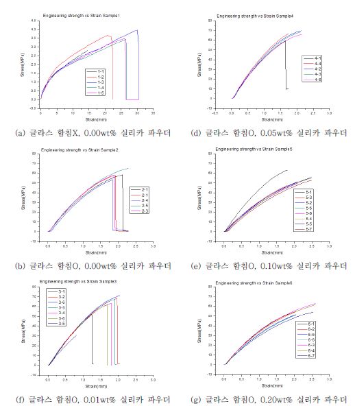 실리카 나노 파우더의 함량을 다르게 취한 샘플의 인장 테스트 결과