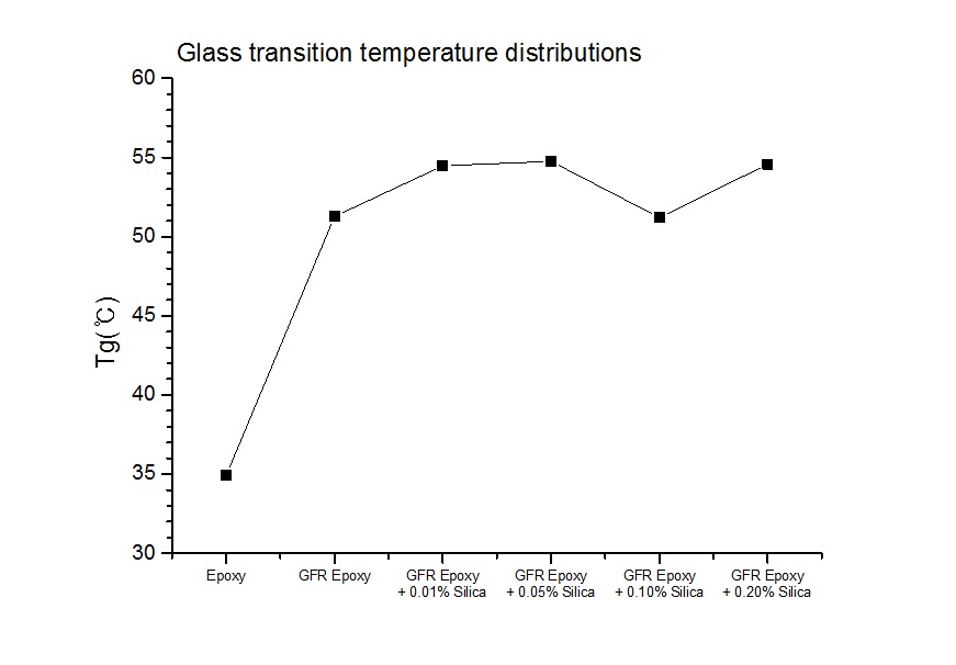 샘플별 유리전이 온도 비교 그래프