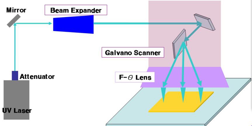 UV 레이저 마이크로 가공의 원리
