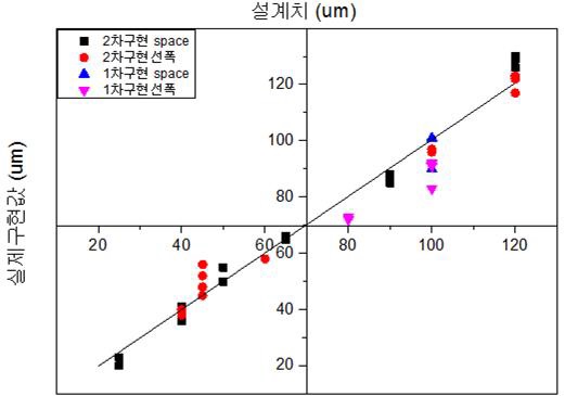 1차, 2차 실험에서의 패턴 Width와 Space의 실제구현값과 설계치의 차이 분포