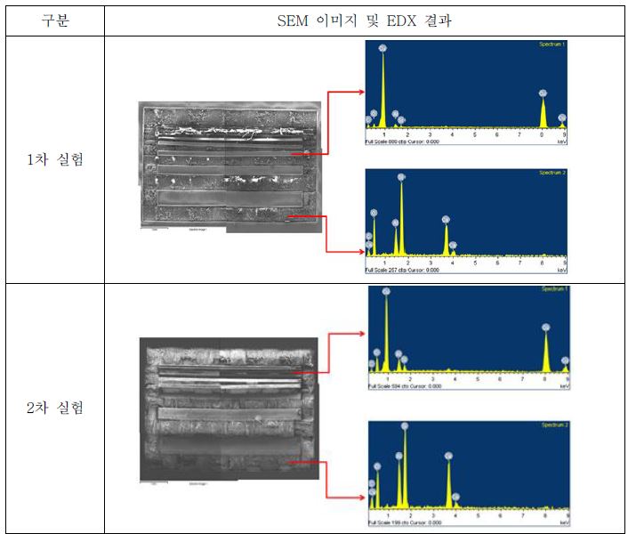 1차 실험 및 2차 실험 EDX 데이터