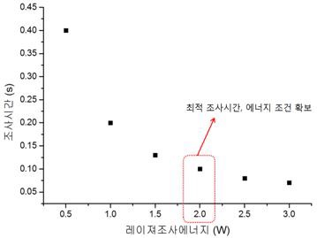 266nm UV laser 조사에너지에 대한 조사 시간