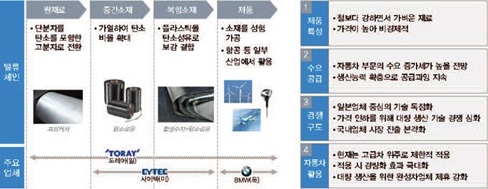 탄소섬유강화플라스틱의 산업 및 자동차 활용